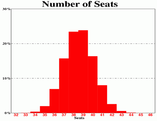 Histogram showing the total number of seats Labour are expected to win in parliament under Scenario #1
