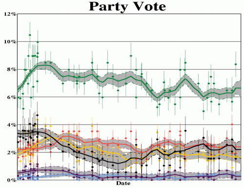 Party vote support for the six minor NZ political parties