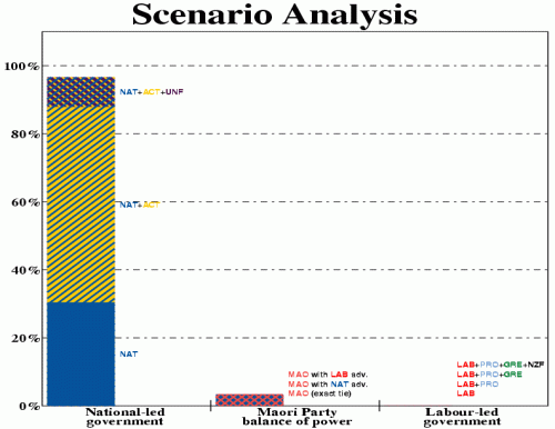 Scenario analysis for 31st May 2010