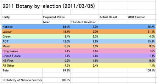Table showing simulated results of 2011 Botany by-election