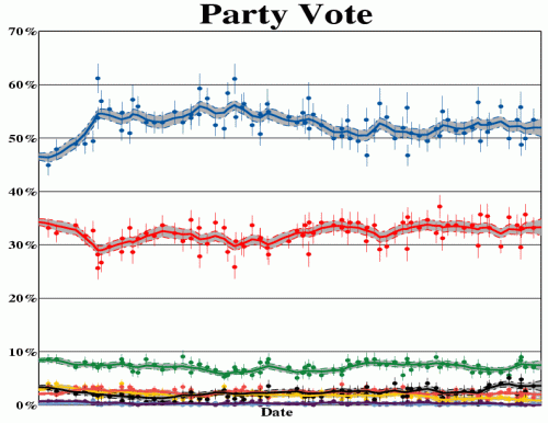Party vote support for the eight major and minor NZ political parties