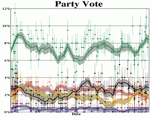 Party vote support for the six minor NZ political parties