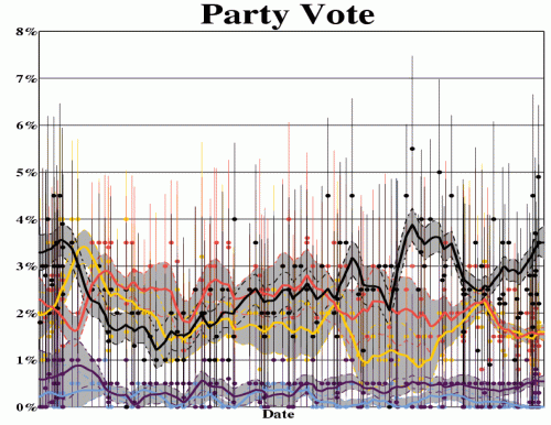 Party vote support for the five minor NZ political parties