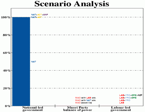 Scenario analysis for the most recent election simulation.