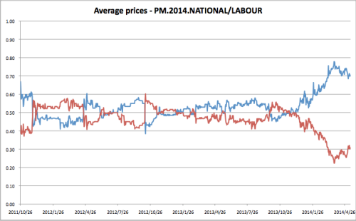 Average daily trade price, 2014 election winner stocks on iPredict for National (blue) and Labour (red).