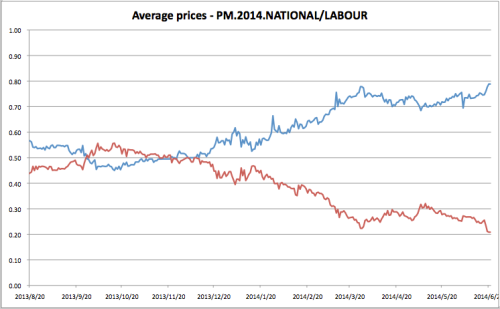 Daily average trade price, 2014 election winner stocks on iPredict for National (blue) and Labour (red).