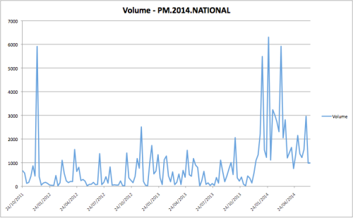 Daily volume, 2014 National election victory stock on iPredict.