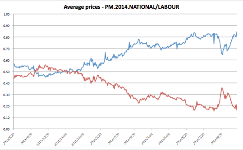 Daily average trade price, 2014 election winner stocks on iPredict for National (blue) and Labour (red).