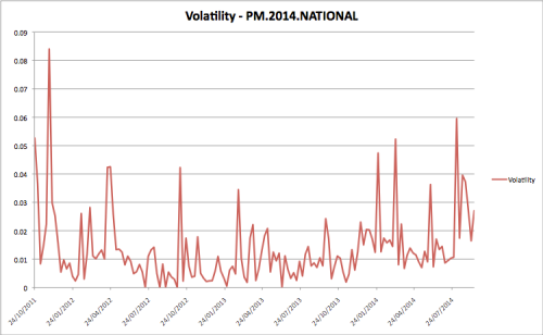 Weekly volatility, 2014 National election victory stock on iPredict.