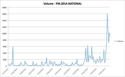 Weekly volume, 2014 National election victory stock on iPredict.